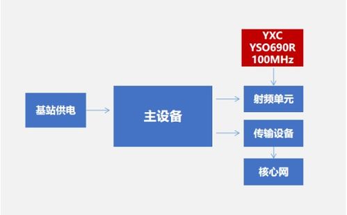 揚(yáng)興科技推出100MHz QMEMS振蕩器YSO690PR，助力RRU發(fā)射遙控單元技術(shù)升級(jí)