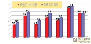 從中國(guó)芯評(píng)選看我國(guó)集成電路設(shè)計(jì)業(yè)的崛起與挑戰(zhàn)
